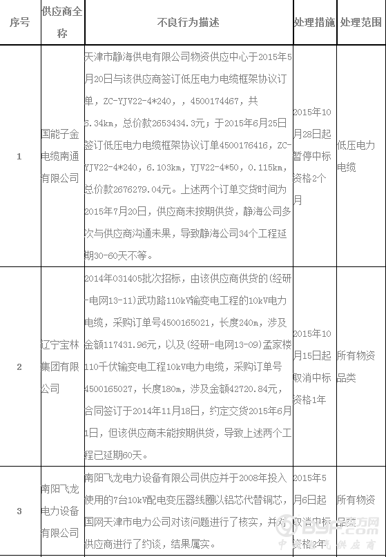 国网天津市电力公司通报供应商黑名单，共20家 |其中科大智能电气技术有限公司因两种物料不合格，被通报两次