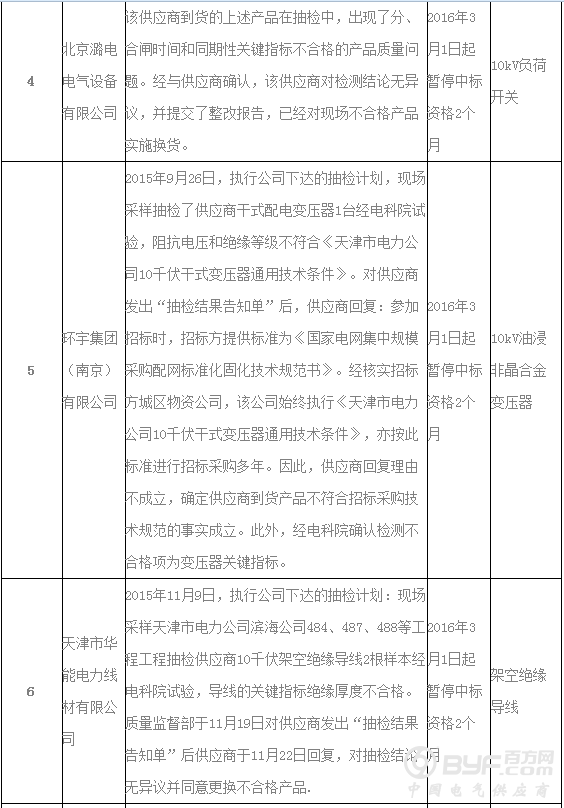 国网天津市电力公司通报供应商黑名单，共20家 |其中科大智能电气技术有限公司因两种物料不合格，被通报两次