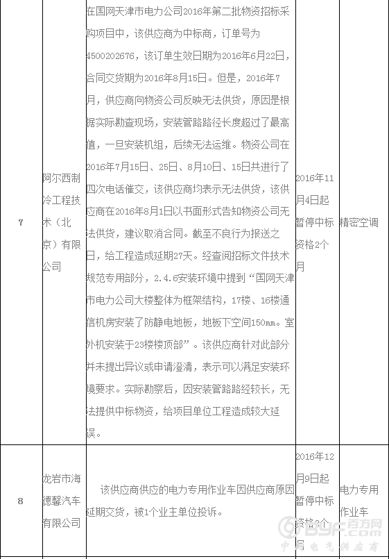 国网天津市电力公司通报供应商黑名单，共20家 |其中科大智能电气技术有限公司因两种物料不合格，被通报两次