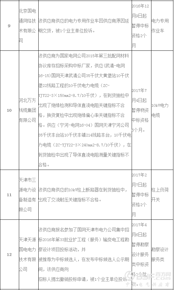 国网天津市电力公司通报供应商黑名单，共20家 |其中科大智能电气技术有限公司因两种物料不合格，被通报两次