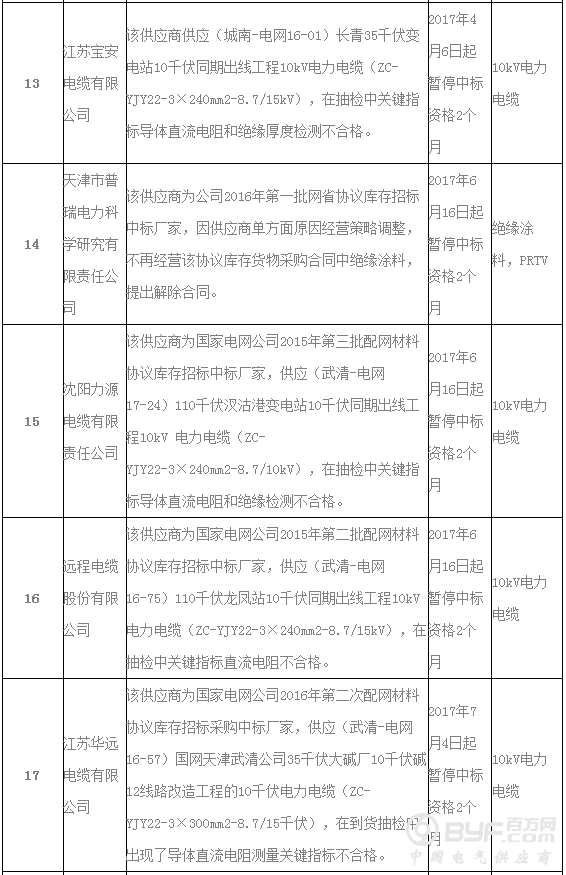 国网天津市电力公司通报供应商黑名单，共20家 |其中科大智能电气技术有限公司因两种物料不合格，被通报两次