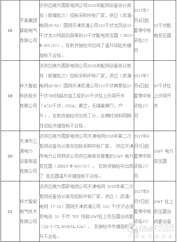 国网天津市电力公司通报供应商黑名单，共20家 |其中科大智能电气技术有限公司因两种物料不合格，被通报两次