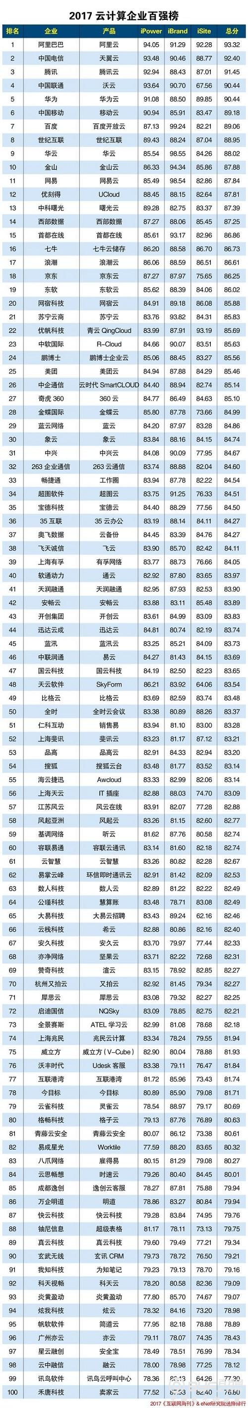 2017云计算企业百强榜公布：华云综合评分第九引关注