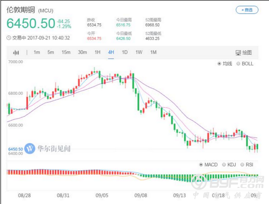 工业金属惨遭屠杀：中国铁矿石跌入熊市 伦铜创一个月新低