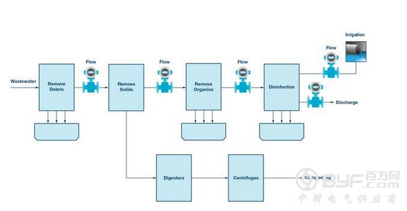 电磁流量计设计和解决方案