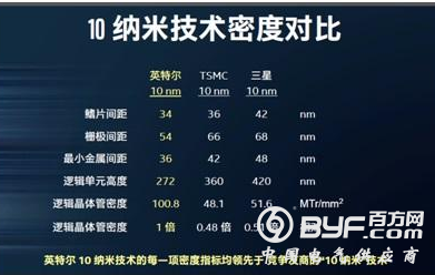 不仅有10nm和22FFL工艺制程 英特尔还要联手ARM提供晶圆代工