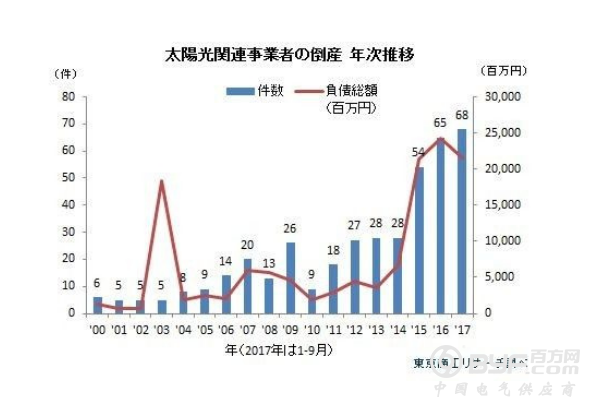 截至2017年9月底太阳能发电相关的日本企业倒闭数总计达68家