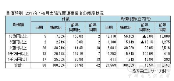 截至2017年9月底太阳能发电相关的日本企业倒闭数总计达68家