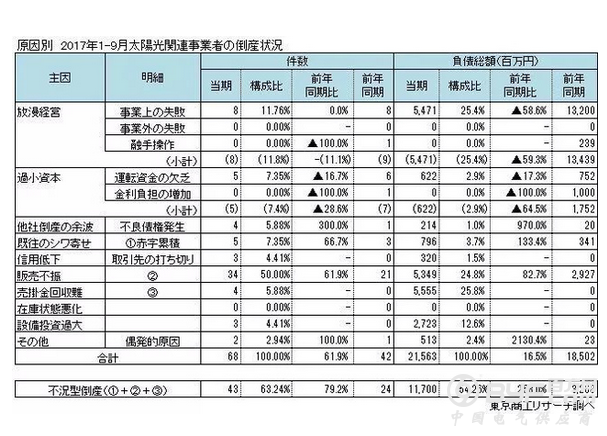 截至2017年9月底太阳能发电相关的日本企业倒闭数总计达68家