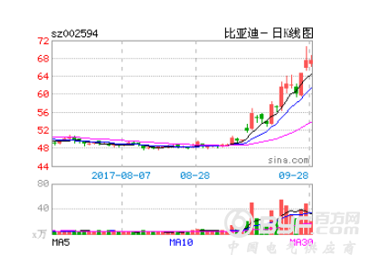 锂电腹背受敌隐忧浮现 比亚迪等企业利润集体缩水