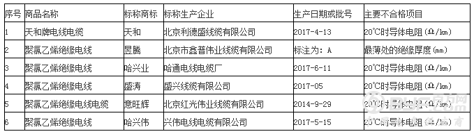 哈尔滨市市场监管局抽检电线电缆不合格率为60%