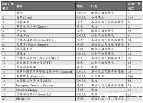 埃克森美孚痛失全球能源公司排名冠军