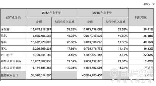 TCL手机业务亏损不断 集团拟出售通讯业务49%股权