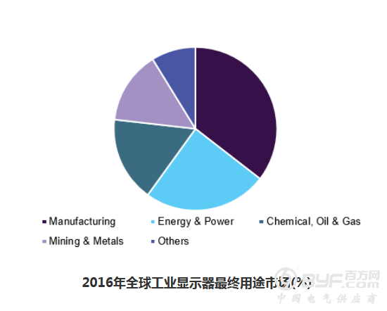 全球显示器市场及工业显示器市场分析