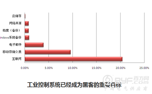 工业控制系统已经成为黑客的重要目标