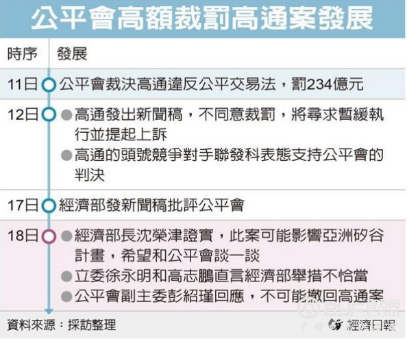 台湾公平会怼地方政府：&ldquo;处罚高通案&rdquo;不会撤销