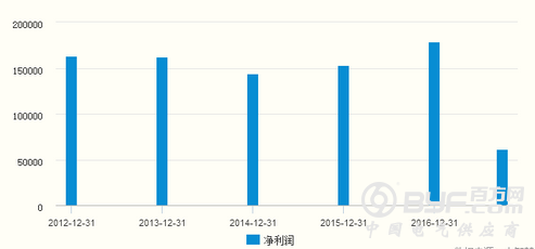 海信电器三季报净利润猛降近5成