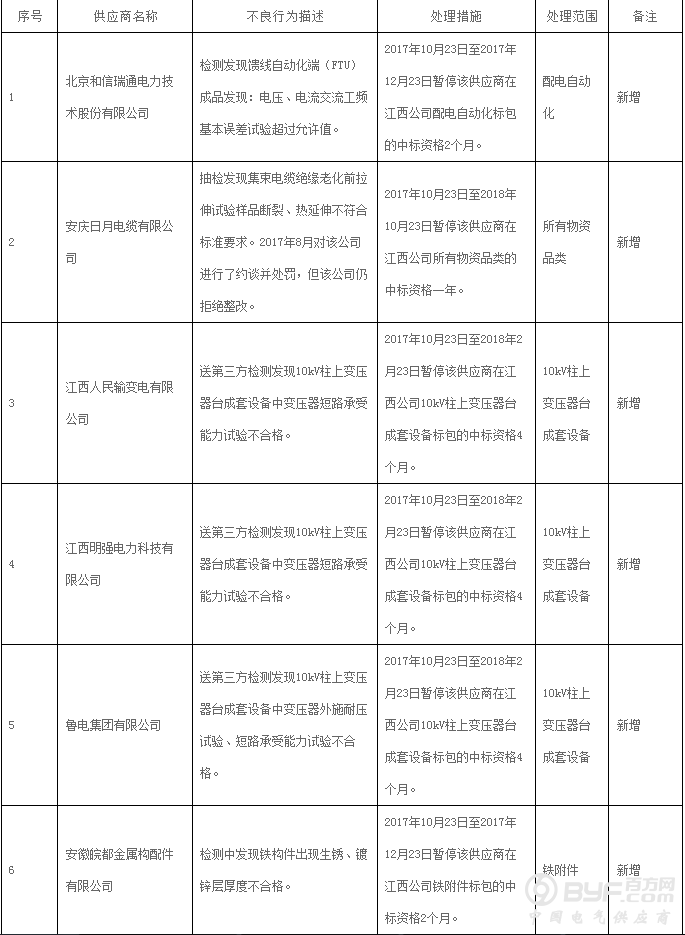 国网江西省电力公司通报供应商不良行为处理情况 共93家