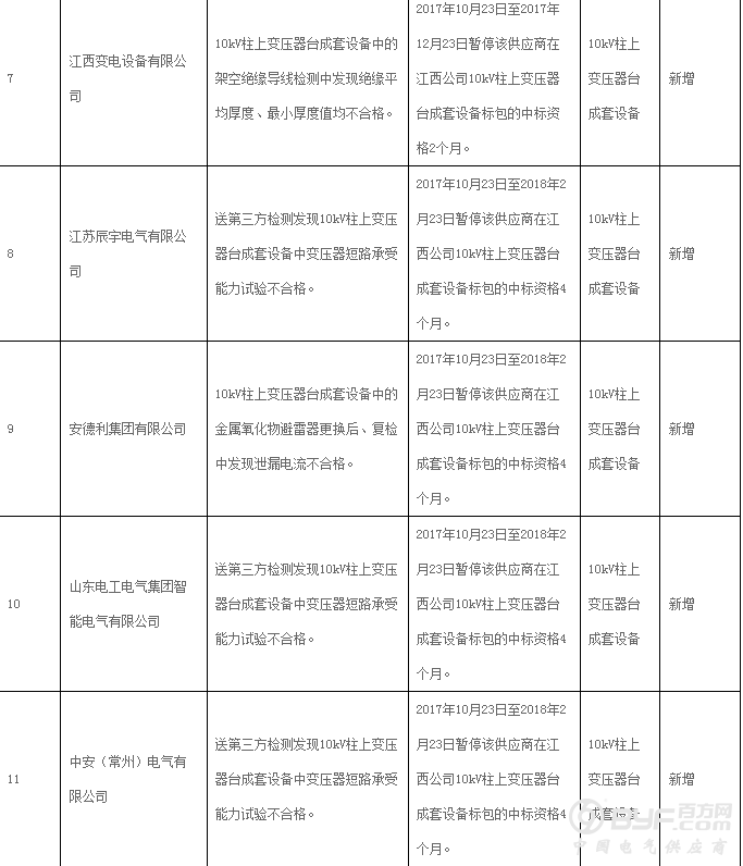 国网江西省电力公司通报供应商不良行为处理情况 共93家