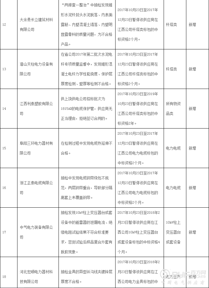 国网江西省电力公司通报供应商不良行为处理情况 共93家