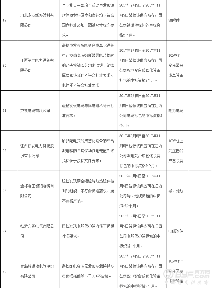 国网江西省电力公司通报供应商不良行为处理情况 共93家