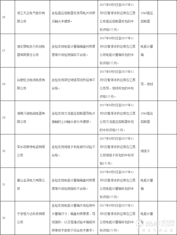 国网江西省电力公司通报供应商不良行为处理情况 共93家