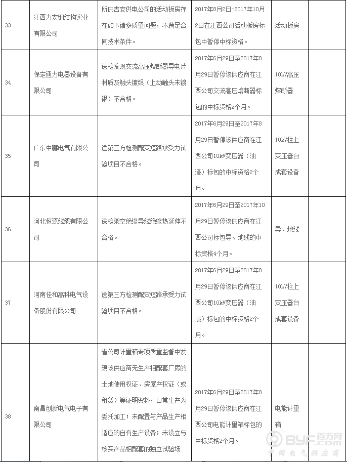 国网江西省电力公司通报供应商不良行为处理情况 共93家
