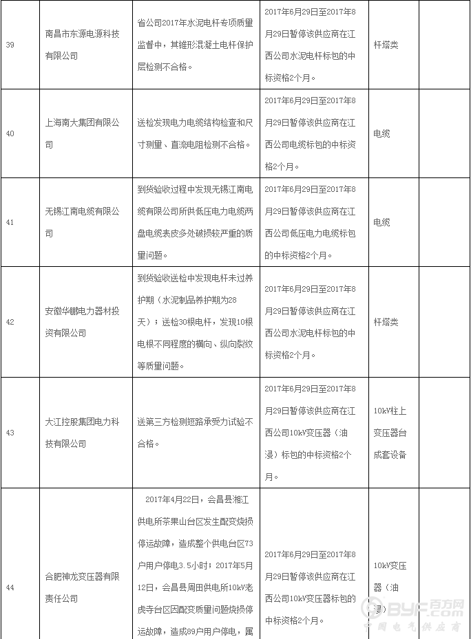 国网江西省电力公司通报供应商不良行为处理情况 共93家