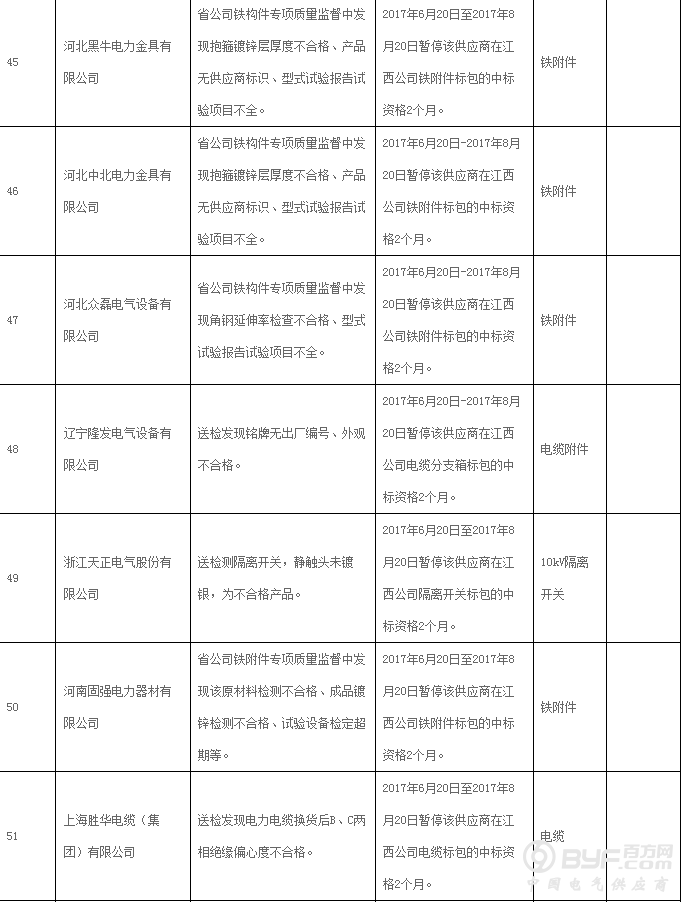 国网江西省电力公司通报供应商不良行为处理情况 共93家