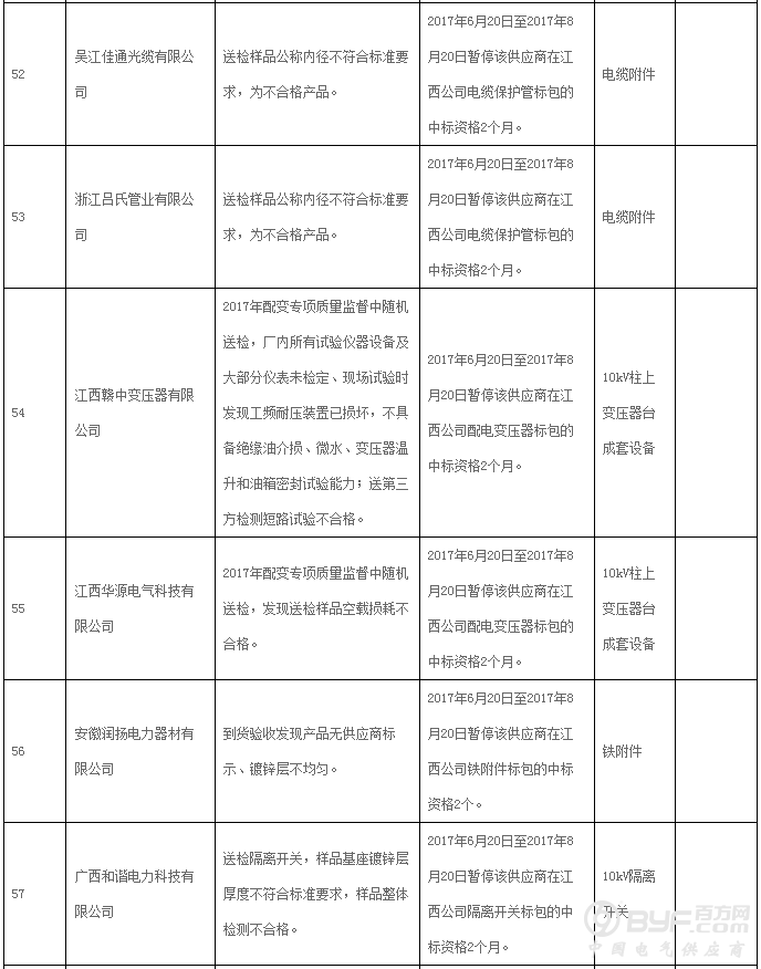 国网江西省电力公司通报供应商不良行为处理情况 共93家