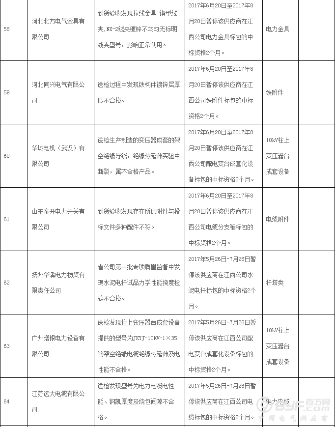 国网江西省电力公司通报供应商不良行为处理情况 共93家