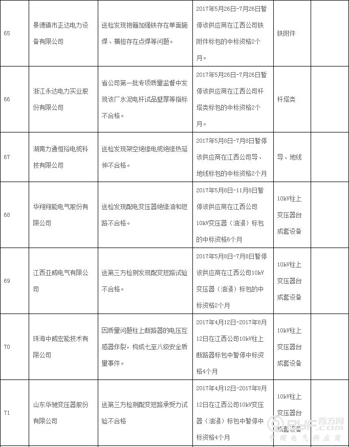 国网江西省电力公司通报供应商不良行为处理情况 共93家