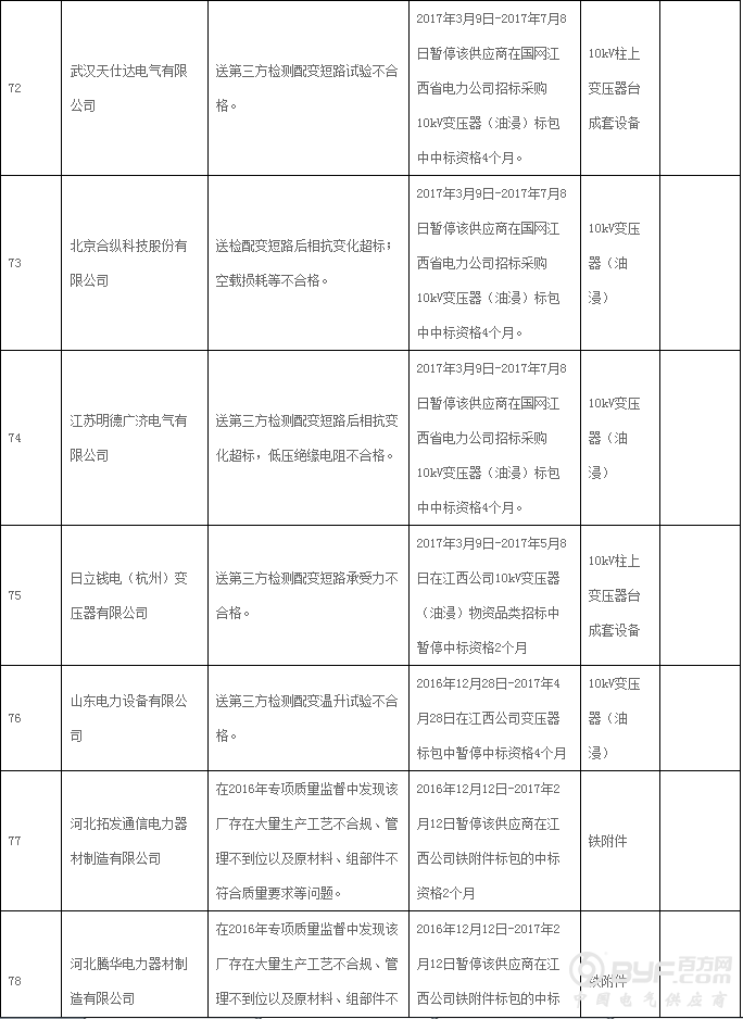 国网江西省电力公司通报供应商不良行为处理情况 共93家
