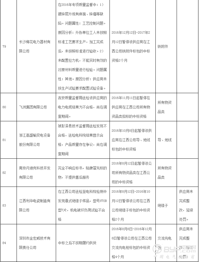 国网江西省电力公司通报供应商不良行为处理情况 共93家