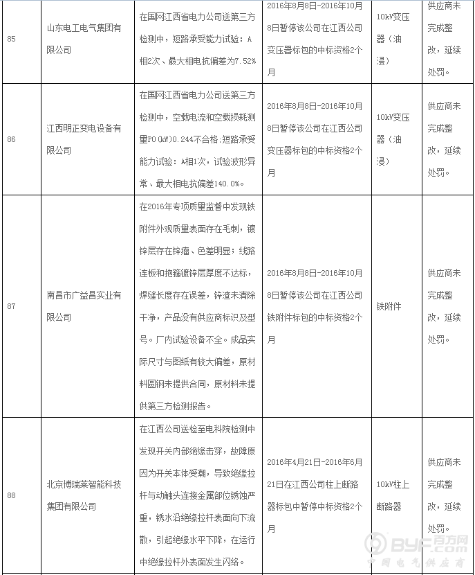 国网江西省电力公司通报供应商不良行为处理情况 共93家