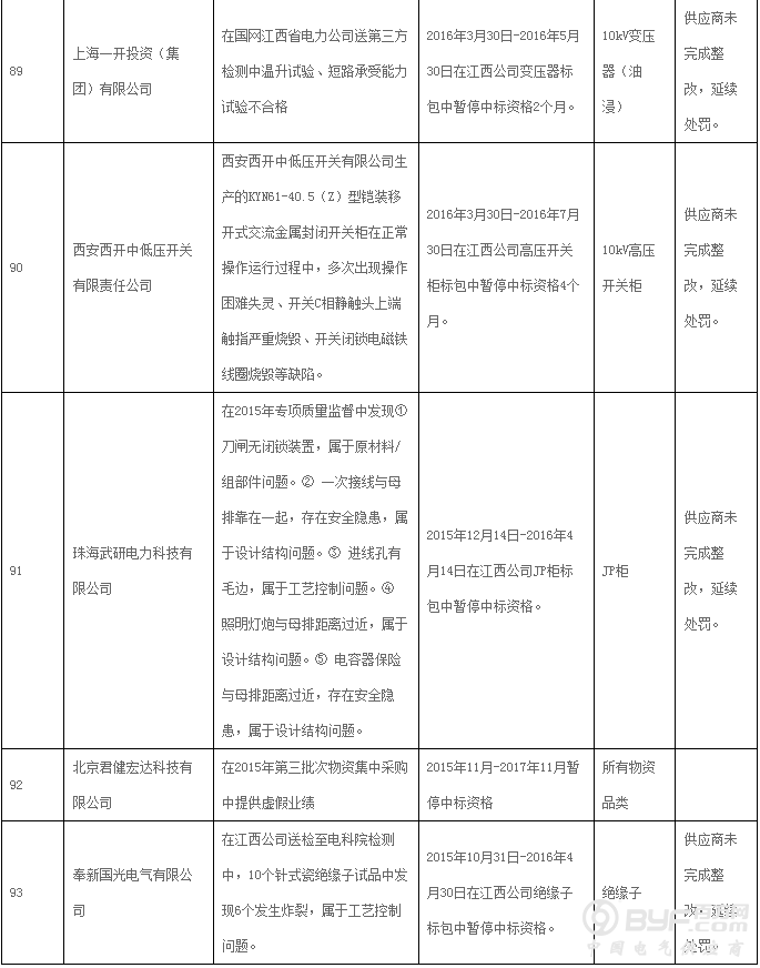 国网江西省电力公司通报供应商不良行为处理情况 共93家