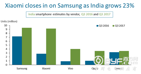 印度超过美国成为第二大智能手机市场，中国厂商表现亮眼