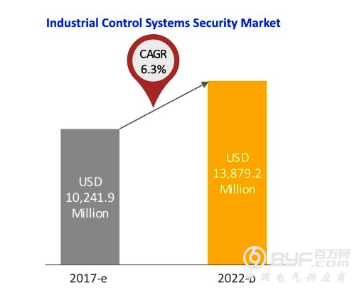 工业控制系统面临严重安全威胁