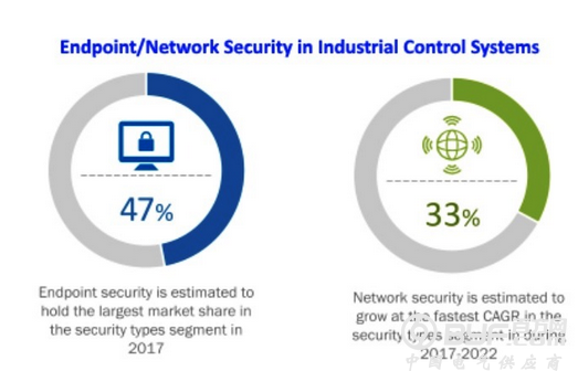工业控制系统面临严重安全威胁