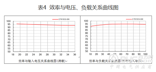 非隔离电源你所不知道的优势
