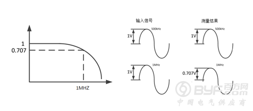仪器带宽对测量结果的影响