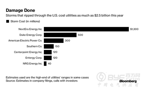 今年两次飓风致美国电力公司损失达25亿美元