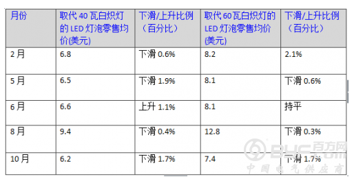 全球LED价格持续走低，要量还是要价是个问题