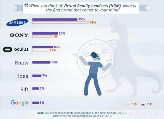 美国VR消费调研：知道VR的人越来越多，但只有5%的人有头显