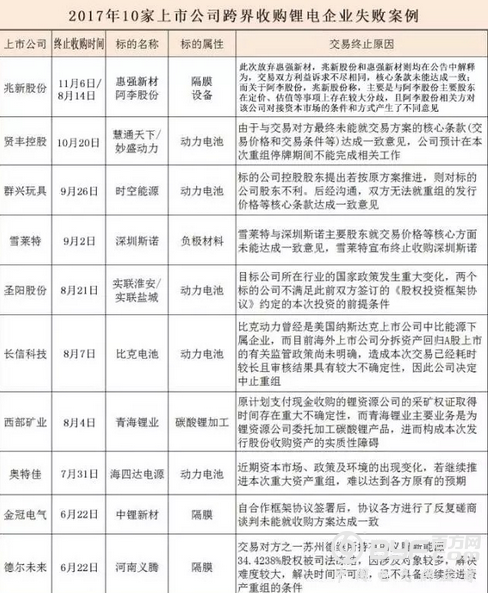 从“饥荒”到“死局” 锂电并购都经历了什么?