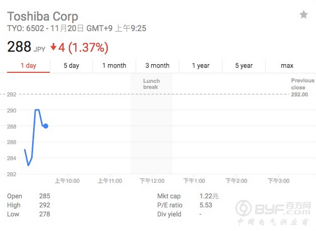 54亿美元融资计划未能打动投资者 东芝股价大跌5%