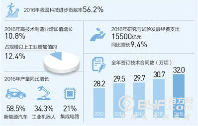 苗圩：制造业是技术创新主战场 为制造强国装上创新引擎