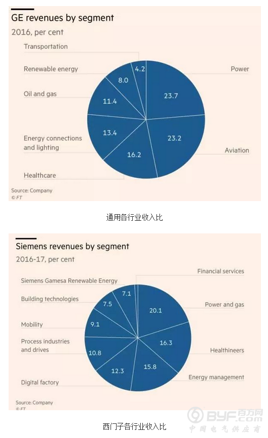 西门子决定全球裁员6900人 通用电气却高兴不起来
