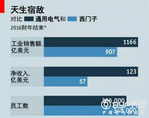 都是工业4.0的大佬，为何通用、西门子走的路不同？
