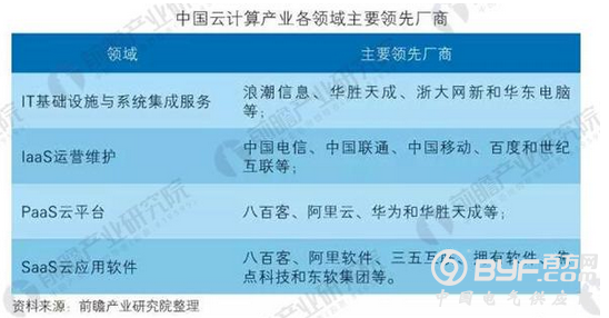 我国云计算产业或互联网巨头关注 产业链已然形成